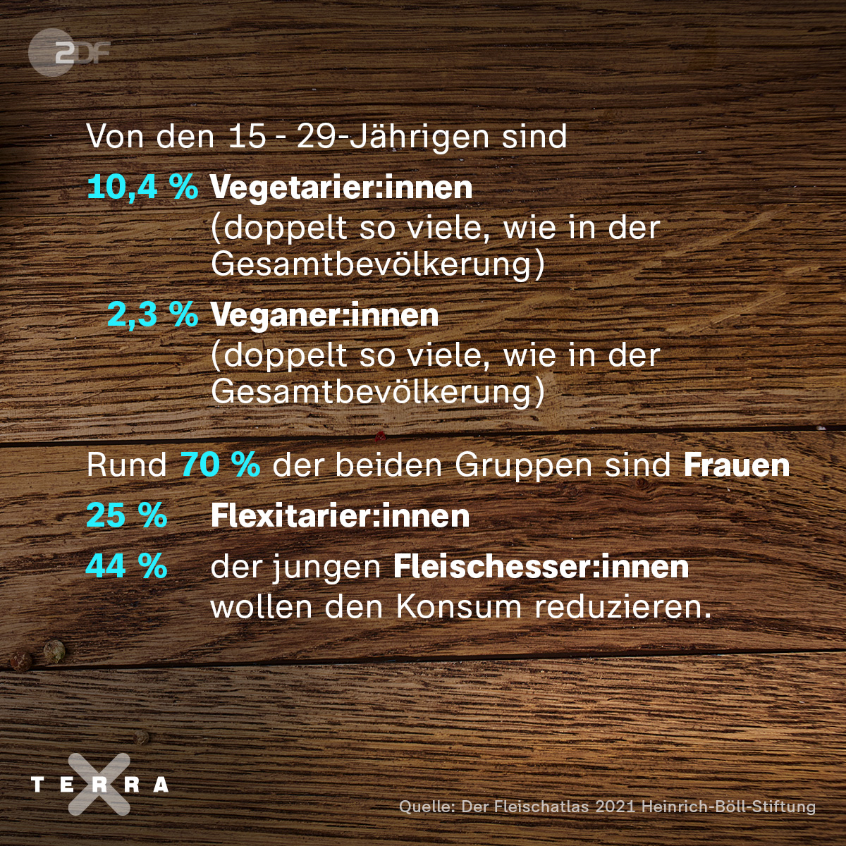 ZDF's tweet photo. Klima und Biodiversität können nur geschützt werden, wenn die Industrieländer ihren #Fleischkonsum halbieren.
Die Jugend in Deutschland geht mit gutem Beispiel voran: #Verzicht auf Fleisch ist ein politisches Statement geworden und liegt im Trend.
#TerraX https://t.co/9XqqfI6CFj