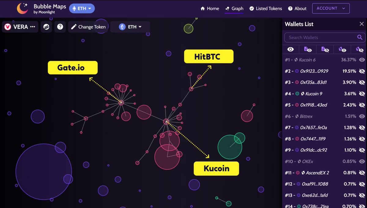 bubblemaps's tweet photo. Bubble Maps shows a mapping of $VRA top holders, and how they have interacted (one bubble = one holder)

@verasitytech is looking healthy, with most connections due to exchanges: Gateio, Kucoin, HitBTC ✅

Check it out 👉 https://t.co/c0cGM5DLPN https://t.co/UmSleGyYv6