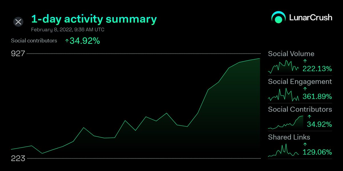 LunarCrush's tweet photo. Keep a close eye on $XRP. Its activity has been soaring over the past 48hrs. 

#XRP social activity today:

🪐Galaxy Score™ 77.5/100
🚀AltRank™ 2/3,530

➡️2,270 shared links
➡️19,930 social mentions
➡️33,589,526 engagements

Price +13.281% to $0.86 

https://t.co/1qMtduBKO0 https://t.co/LfFXbATjEl