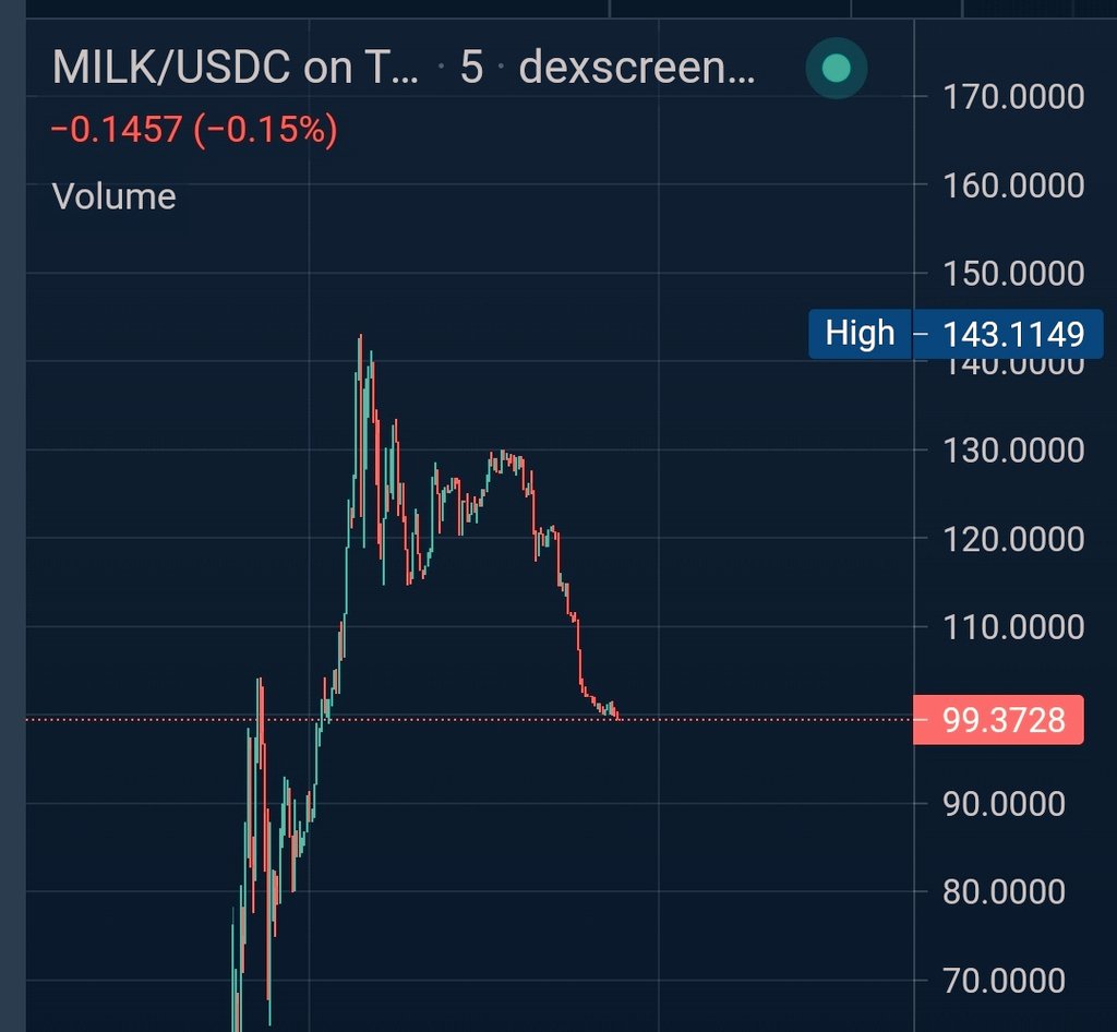 Buyth3Dip's tweet photo. DIP ALERT 🔔🔔

My favorite DIP 🤑🤑

MILK
https://t.co/V0aAtuRW5J

Buy the Dip shill and relax 🚀🚀

#AVAX #USDC #Avalanche https://t.co/3H47DioQsJ