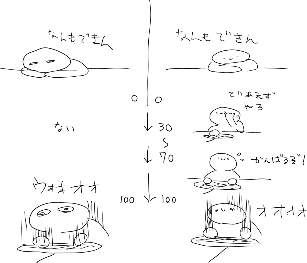 こう 0か100しかない 
