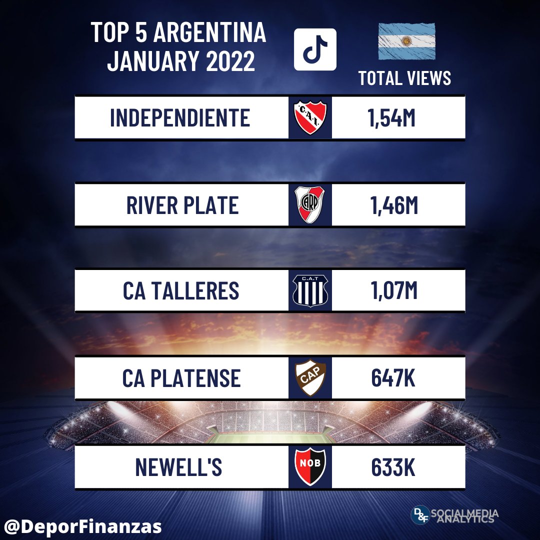 Deportes&Finanzas® (@deporfinanzas) on Twitter photo 📲⚽🇦🇷 ¡Los 5 clubes argentinos más populares en #TikTok durante enero 2022!
Ranking por visualizaciones ⏯🎶🎶
1.<a href="/Independiente/">C. A. Independiente</a> 1,54M
2.<a href="/RiverPlate/">River Plate</a> 1,46M
3.<a href="/CATalleresdecba/">Club Atlético Talleres</a> 1,07M
4.<a href="/caplatense/">Club Atlético Platense</a> 647K
5.<a href="/Newells/">Newell’s Old Boys</a> 633K 📲⚽🇦🇷 ¡Los 5 clubes argentinos más populares en #TikTok durante enero 2022!
Ranking por visualizaciones ⏯🎶🎶
1.<a href="/Independiente/">C. A. Independiente</a> 1,54M
2.<a href="/RiverPlate/">River Plate</a> 1,46M
3.<a href="/CATalleresdecba/">Club Atlético Talleres</a> 1,07M
4.<a href="/caplatense/">Club Atlético Platense</a> 647K
5.<a href="/Newells/">Newell’s Old Boys</a> 633K