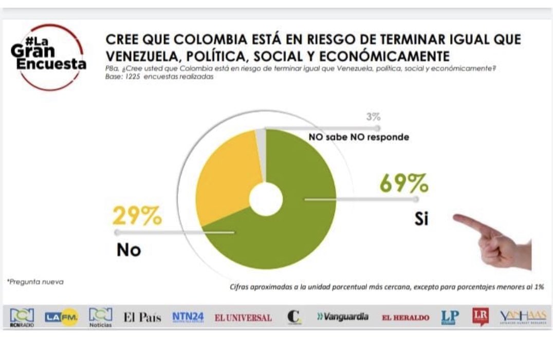 CGurisattiNTN24's tweet photo. Dato clave #LaGranEncuesta : El 69% de los encuestados cree que Colombia está en riesgo de terminar igual que Venezuela. Solo el 29% cree que no. Pues coincide con el 27% de quienes dicen que votarán por Petro. Quién encarnará la alternativa entre los demás candidatos? Consultas https://t.co/f28jb4WMNo