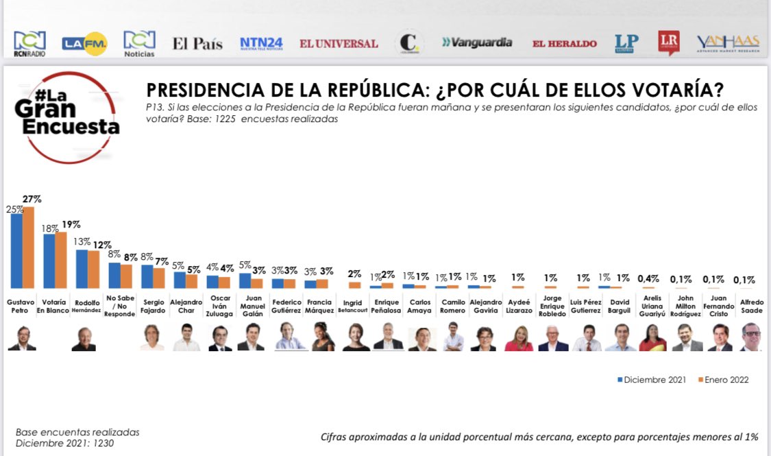 CGurisattiNTN24's tweet photo. Dato clave #LaGranEncuesta : El 69% de los encuestados cree que Colombia está en riesgo de terminar igual que Venezuela. Solo el 29% cree que no. Pues coincide con el 27% de quienes dicen que votarán por Petro. Quién encarnará la alternativa entre los demás candidatos? Consultas https://t.co/f28jb4WMNo