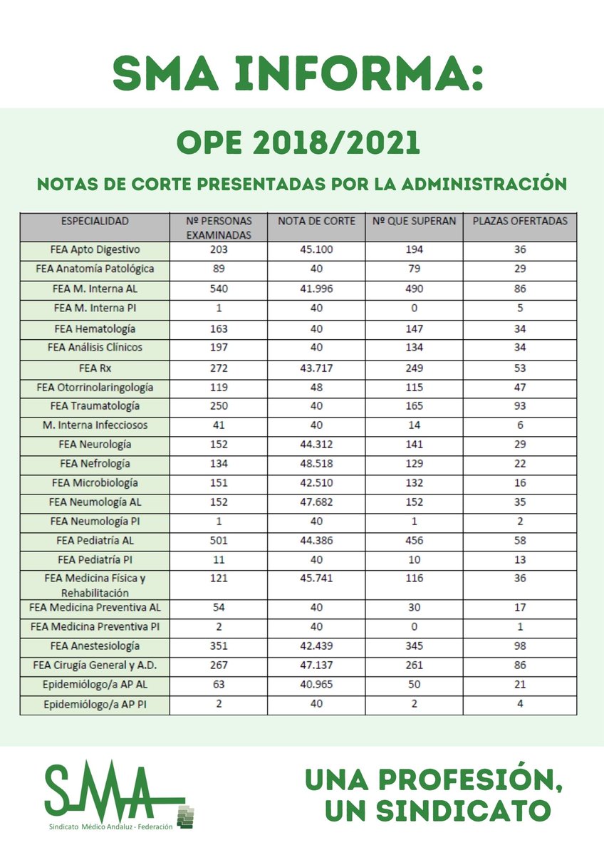 Notas De Corte Cataluña 2021 2022 Aprobados y notas de corte de la OPE sanitaria del SAS