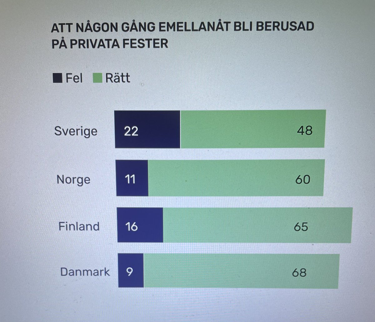 I den färska undersökningen på uppdrag av IQ jämförs dryckeskultur i de nordiska länderna. Pandemin har påverkat svenskarnas förhållningssätt till drickande, 17% tillfrågade svenskar anser att det har blivit mer accepterat att dricka på vardagar!  storage.googleapis.com/iqplatform/dbf…