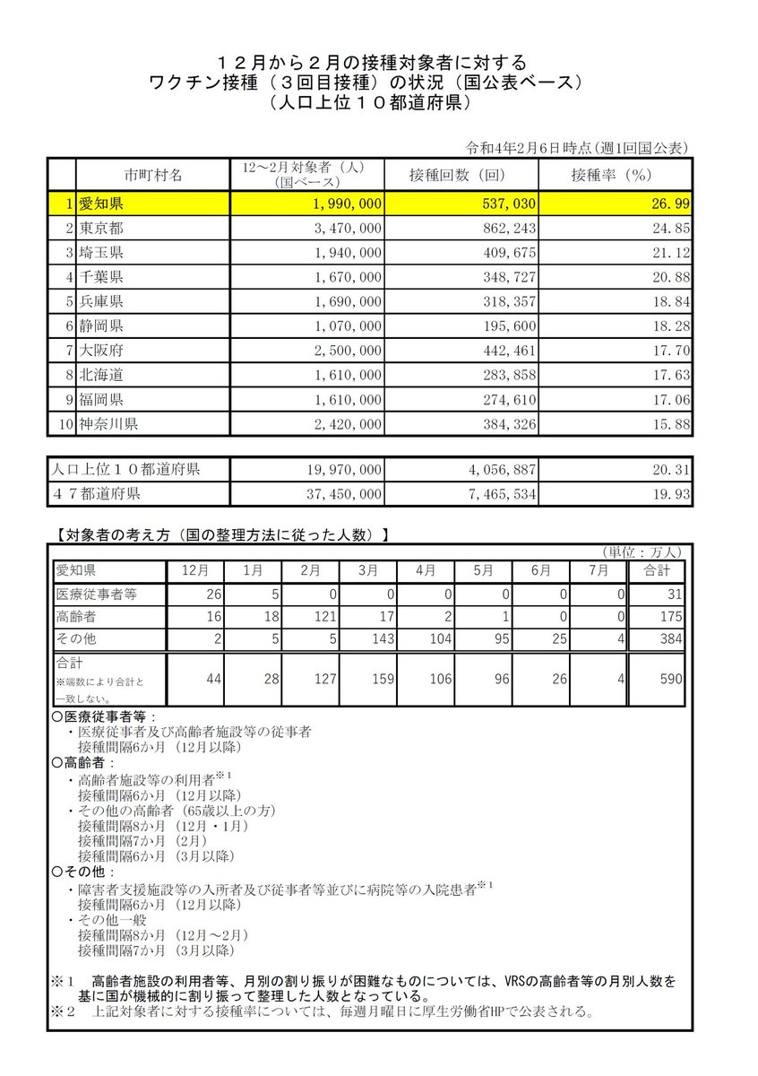 大村秀章 また 国は 国が整理した12月 2月の接種対象者に対する新型コロナワクチン3回目接種の状況を公表しています 国公表ベースの2月6日時点の愛知県の接種率は26 99 人口上位10都道府県では1位 全都道府県でも4位となっています 引き続き