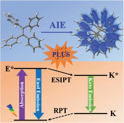 AggregateOA's tweet image. New Review
"ESIPT-based AIE luminogens: Design strategies, applications, and mechanisms" by Keli Han et al. @ShandongU #AIE #ESIPT #mechanism #bioimaing #drugdelivery #OLEDs #liquidcrystal

Check👉doi.org/10.1002/agt2.1…