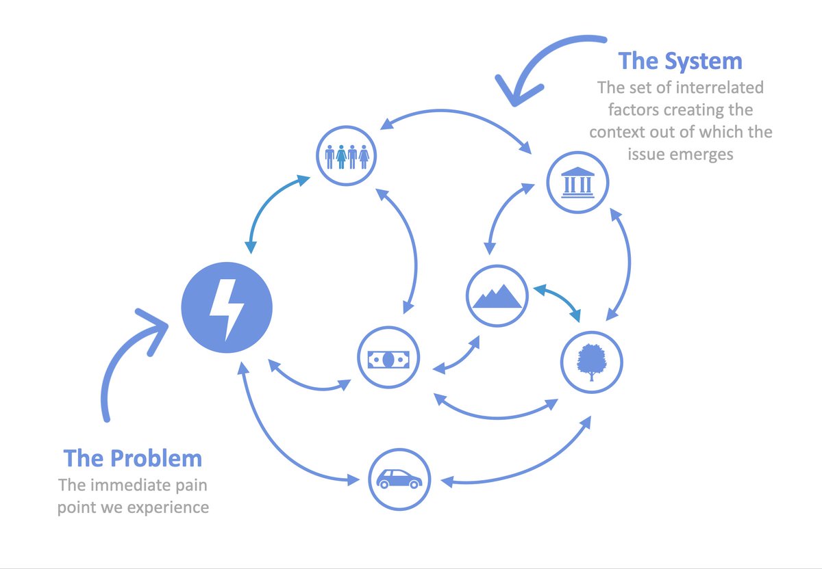 Sys_innovation's tweet photo. Got a wicked problem? Well then you need a different (nonlinear) approach, one that works with "the set of interrelated factors that create the context out of which the issue emerges" https://t.co/FtuRS9vhj8