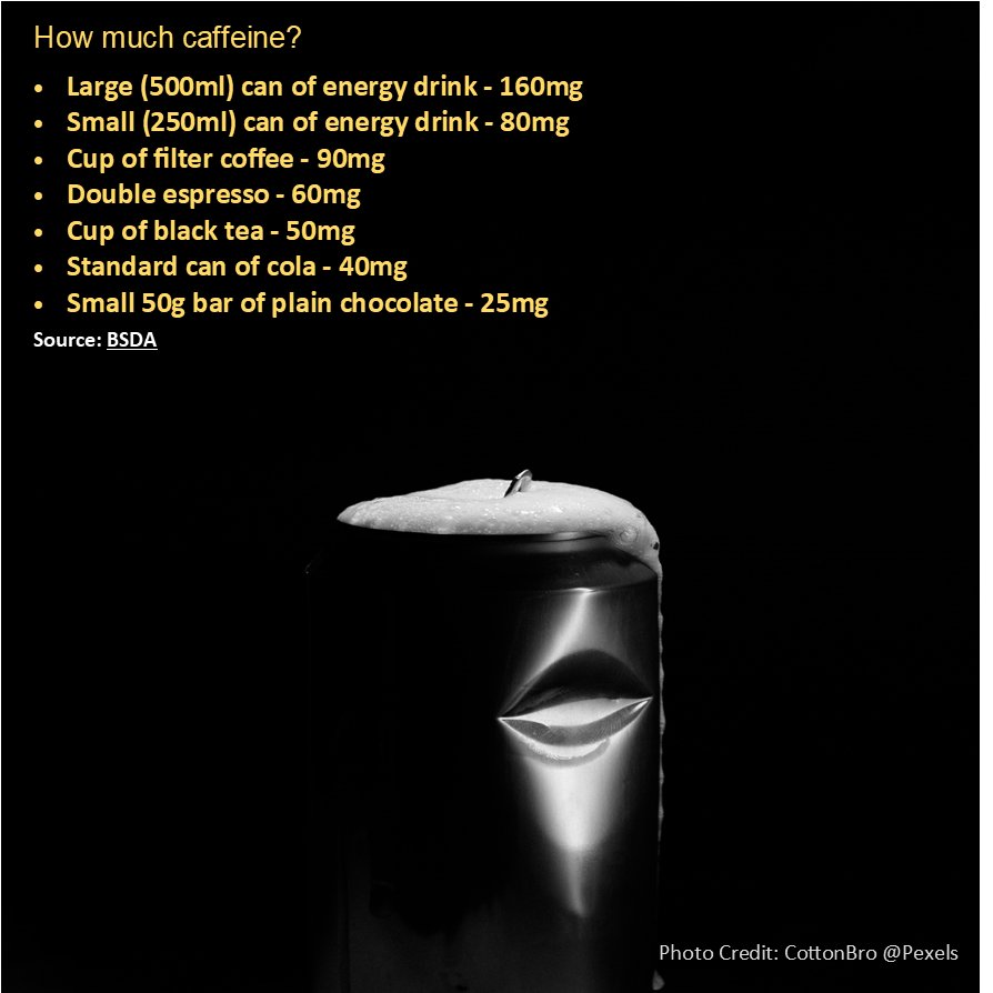 OHShetland's tweet photo. Increasing numbers of children &amp; young people are consuming energy drinks several times a week. Some of the most popular brands can contain nearly 2x as much caffeine as a cup of coffee as well as high levels of sugar &amp; acid which damages teeth. https://t.co/KnLISqL8pW
#fizzfree https://t.co/X5LzO4cIzn