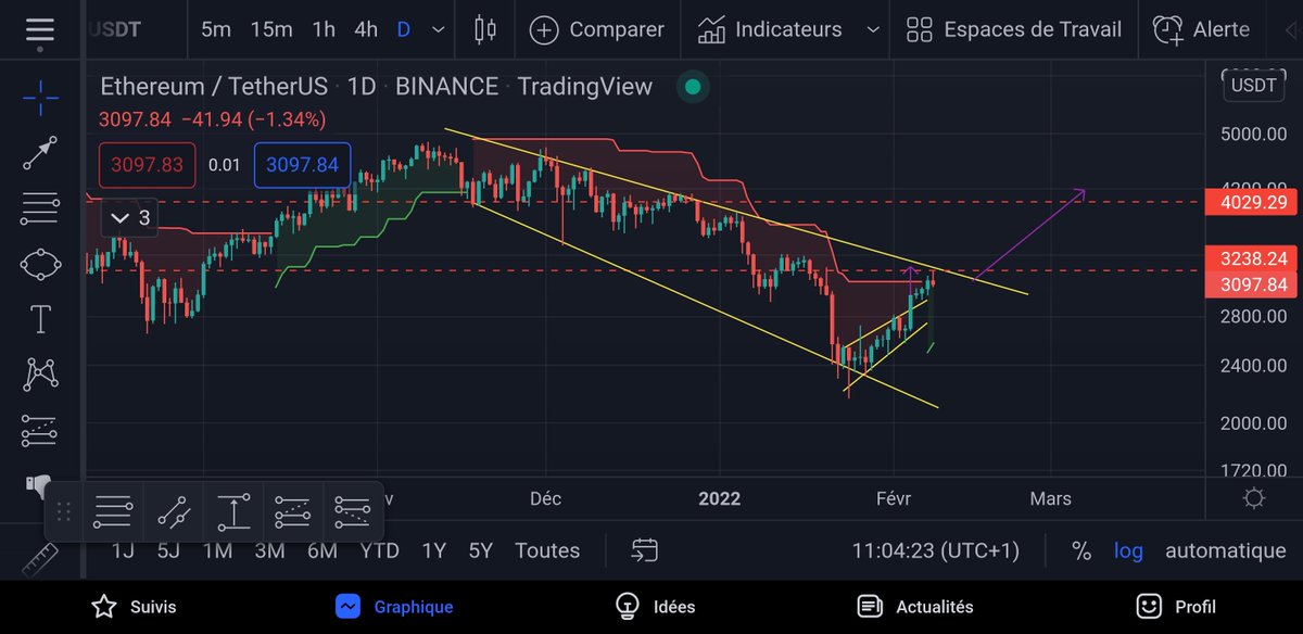 TagadoBTC's tweet photo. 🟡 Après ma vidéo d'hier, l'ETH a touché avec précision sa target à 3238$ ! ✅
On surveille la probable cassure de ce biseau d'élargissement descendant en jaune dans les prochains jours, dont la target serait vers 4029$. Le Supertrend est passé au vert, support à 2400$. #Ethereum https://t.co/GWPdRLevTg