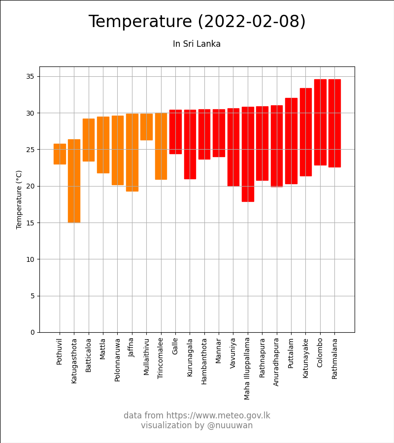 lanka_data's tweet photo. Temperature &amp; Rainfall (2022-02-08) by @MeteoLK

Rainfall 🌧️
😅 Highest: #Pothuvil (19.8mm)

Temperature 🌡️
🥵 Highest: #Colombo (34.6°C)
🥶 Lowest: #Katugasthota (15.0°C)

(24hrs ending at 8.30am)

#lka #SriLanka https://t.co/nzkrV0x173