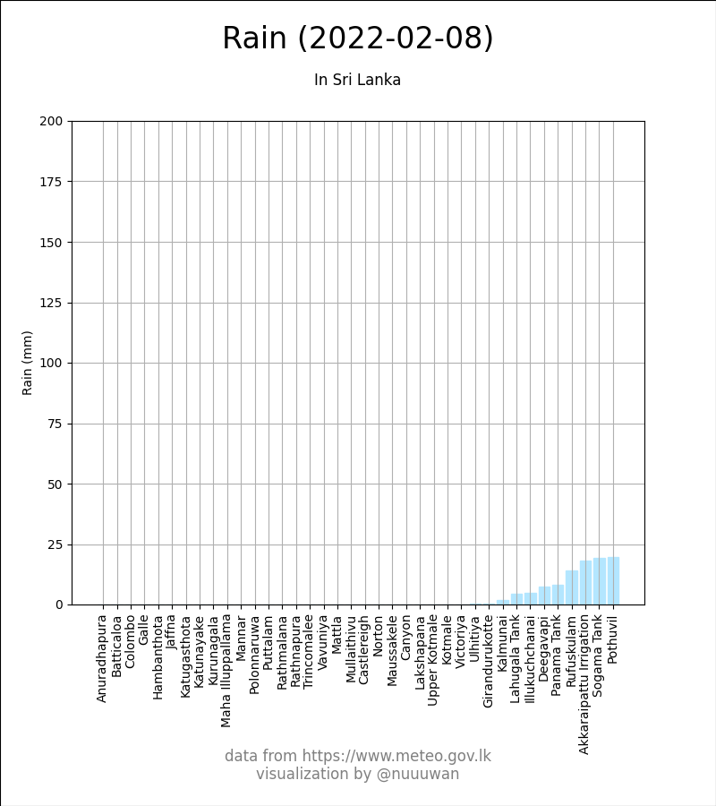 lanka_data's tweet photo. Temperature &amp; Rainfall (2022-02-08) by @MeteoLK

Rainfall 🌧️
😅 Highest: #Pothuvil (19.8mm)

Temperature 🌡️
🥵 Highest: #Colombo (34.6°C)
🥶 Lowest: #Katugasthota (15.0°C)

(24hrs ending at 8.30am)

#lka #SriLanka https://t.co/nzkrV0x173