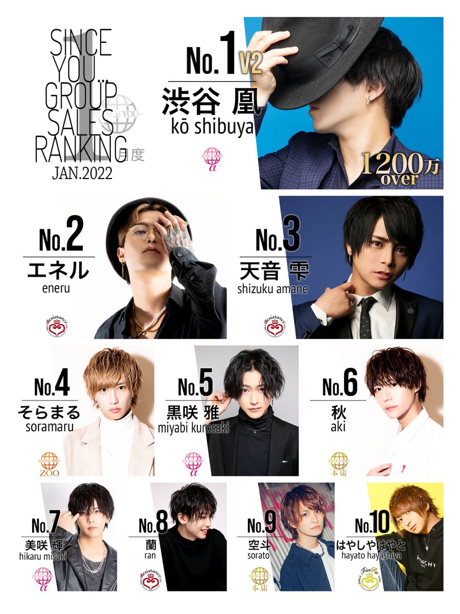 【⚡️ナンバー速報⚡️】

1月度 #シンスユー グループナンバー速報です‼️

No.1 V2✨1200万over‼️
アルファ 渋谷 凰 代表✨

No.2
レジスタンス エネル 幹部補佐✨

No.3
レジスタンス 天音 雫 取締役✨