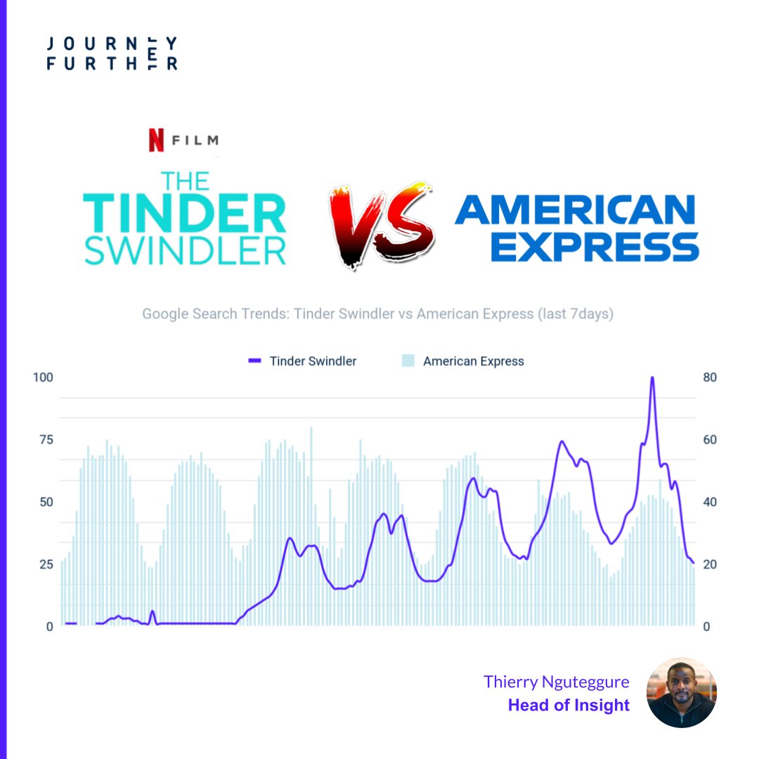 ThierryAlain's tweet photo. Tinder Swindler vs @AmericanExpress search trends ... we've all been thinking it! π
The way Netflix content spills out into the wider world is always mind blowing
For those not in the know it's the new @netflix sensation, for soo many reasons #PeterIsDown https://t.co/d7nn1EQeEe