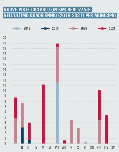 Alla fine il lavoro fatto in questi anni viene riconosciuto, basta guardare il grafico pubblicato a pagina 54 del rapporto della mobilità 2021 su romamobilita.it.

#VIIciclabile
#VIIsostenibile