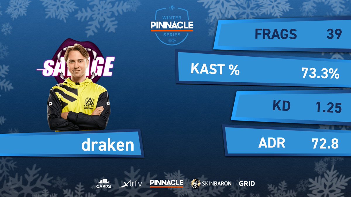 🇸🇪 <a href="/Savage__Team/">Savage</a> locked the victory with a 2-0 score!

<a href="/drakenCSGO/">draken</a> ended up with the best rating 2.0 (1.17) and +8 K-D Diff 💪

#PinnacleWinterSeries❄️