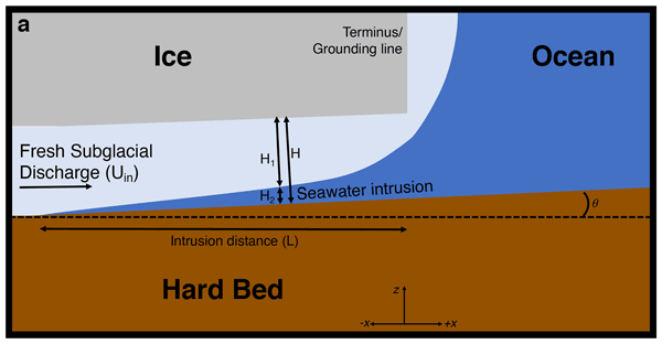 EGU_TC's tweet photo. New #EGUhighlights: Layered seawater intrusion and melt under grounded ice https://t.co/87eD4yHWlM https://t.co/LABV1vOxMU