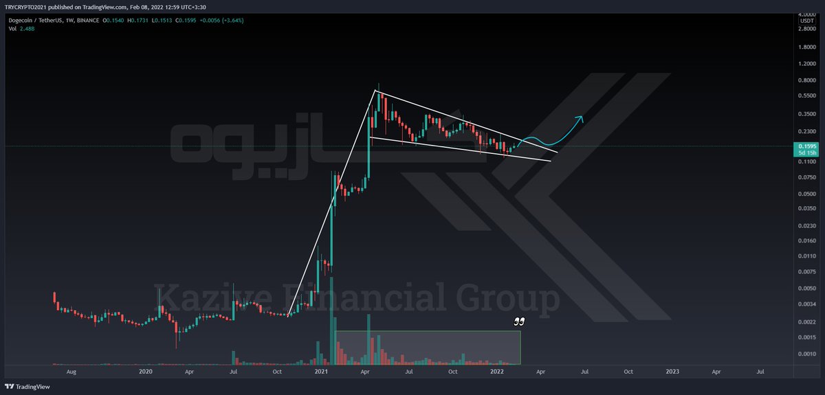 KaziveG's tweet photo. #DOGEUSDT

Doge has drawn bull flag in weekly time frame! also it didn’t loose that much volume in this down trend. good opportunity is coming after breaking this down trend.📈

🕔 Time Frame:  W
#Crypto #cryptocurrency #doge #DogecoinToTheMoon #dogcoin #ElonMusk https://t.co/FxSRHefjNr