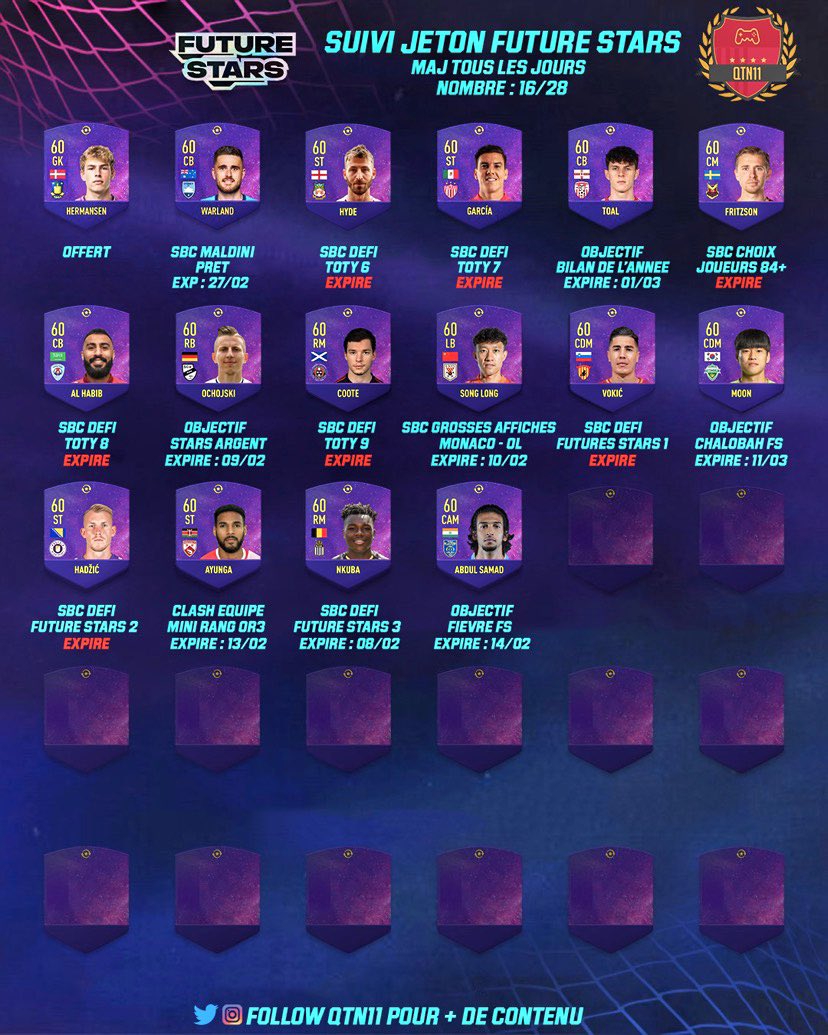 QTNSorare's tweet photo. 🚨 Suivi jeton FUTURE STARS ⚡️ 

🆕 1 nouveau jeton à été ajouté hier dans les objectifs

👉 Nombre de jetons : 16/28 

🔃 | 💙 pour soutenir le travail

#FUT22 #FIFA22 #FutureStars https://t.co/lNLflcgQrA