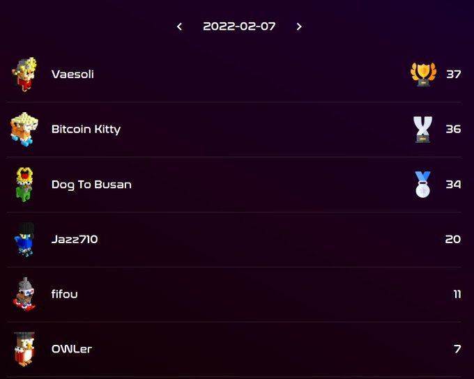 GM fam, our first LB challenge ended at 12am UTC 🥳

BETTING:                   FREE: 

- JAZZ 0.75 #Sol        - VAESOLI 0.5 #Sol 
- BUCCH 0.375 #Sol - BITCOIN KITTY 0.25 #Sol 
- PTIM 0.1875 #Sol    - DOG TO BUSAN 0.125 #Sol 

Join the spacebar gang here👉cryptopets.tech/cryptodash/#/