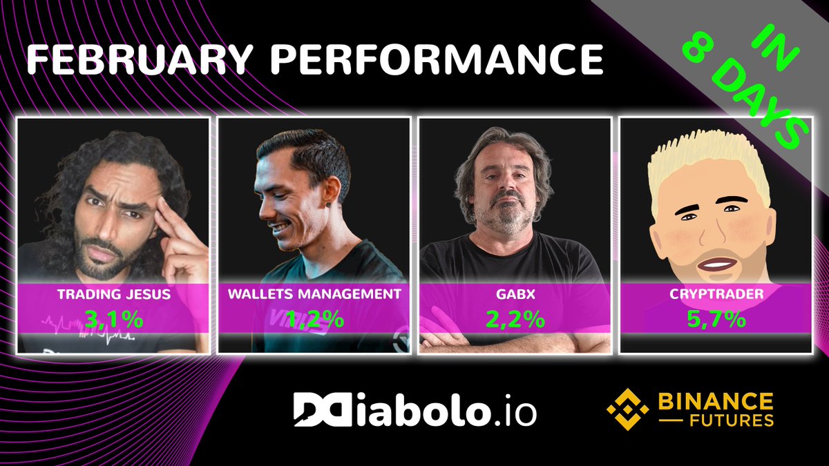 DiaboloTrading's tweet image. Congratulations to our #traders for the 🏁beginning of February. 
@walletsmanagmnt 
@jesus_trading 
@TheTradingHall 
CrypTrader

In only 8 days, the performances are there.
@DiaboloTrading trader team
🚀diabolotrading.com