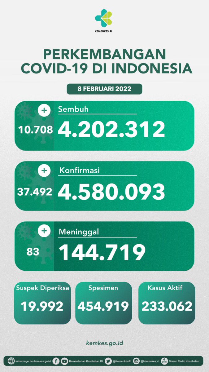 KemenkesRI's tweet photo. Update situasi terkini perkembangan #COVID19 di Indonesia (8/2)
 
#LawanCovid19 #jagajarak #dirumahaja #pakaimasker #ayovaksin https://t.co/Z6N9jrB7eQ