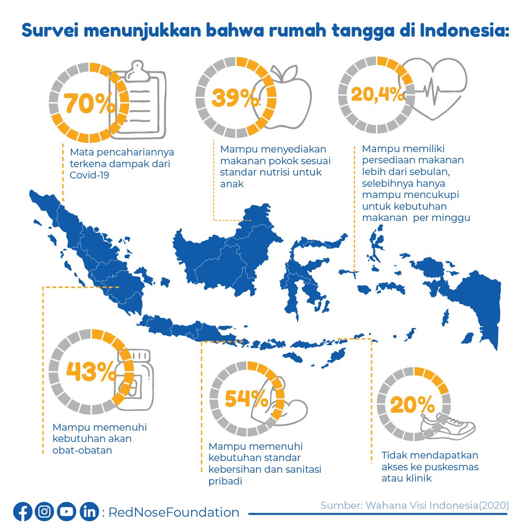 RNFRedNose's tweet photo. Melalui program Nutrition Week yang didukung oleh @Nike  dan JUSI, RNF mengajarkan pentingnya pemenuhan gizi untuk anak. 

Bersama RNF, mari kita dukung terus peningkatan kualitas gizi anak Indonesia

#HealthyLifestyle #AyoHidupSehat! #NutritionWeek #GiziAnak https://t.co/Y4QgPTMXSC