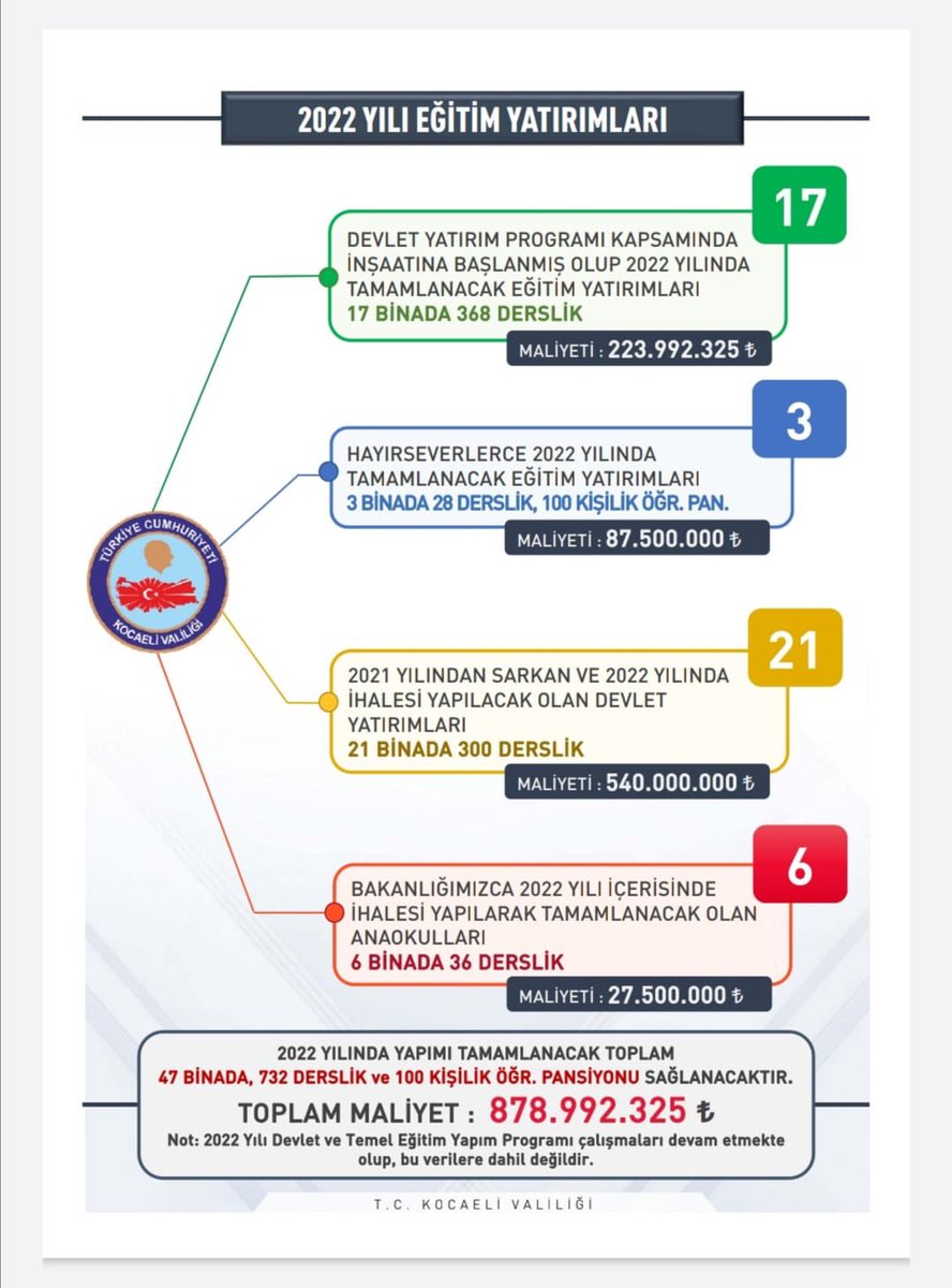 İlimizde yapımı devam eden ve kısa sürede ihale edilecek eğitim yatırımlarını paylaşmaktan mutluluk duyuyorum.
2022 yılı yatırırım programı çalışmaları listeye dahil olmayıp ayrıca açıklanacaktır.
İlimiz eğitim yatırımlarına imkan veren Sn.Cumhurbaşkanımıza şükranlarımı sunuyorum