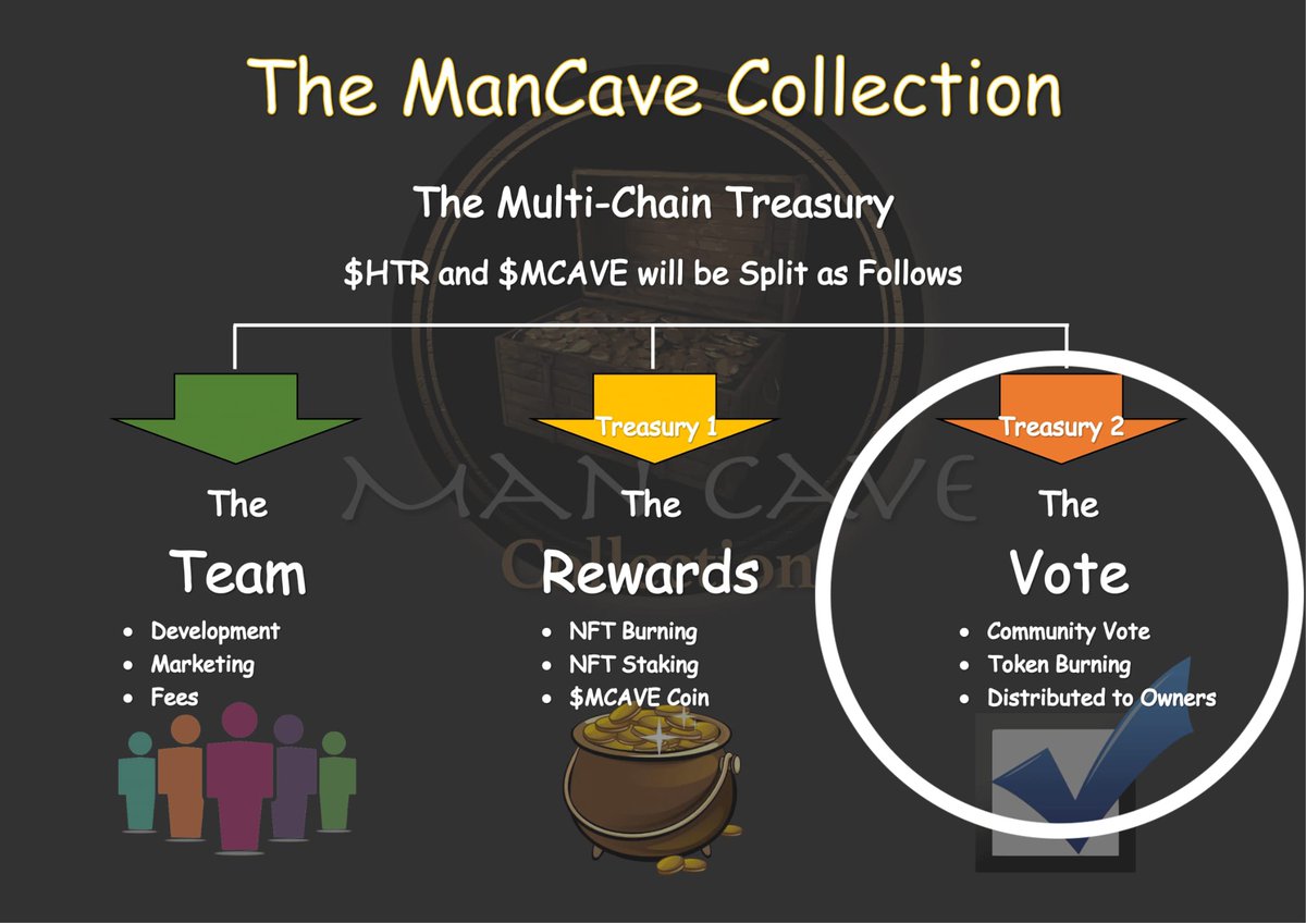 The Vote Treasury

Funds held here will be voted on by the ManCave Community

1. Burn Coins
2. Distribute to ManCave NFT Holders
3. Distribute to ManCave NFT Whales
4. Send to Rewards Treasury

Voting will be held on Twitter, Telegram &amp; our Website

$HTR #mancavemen #NFT
