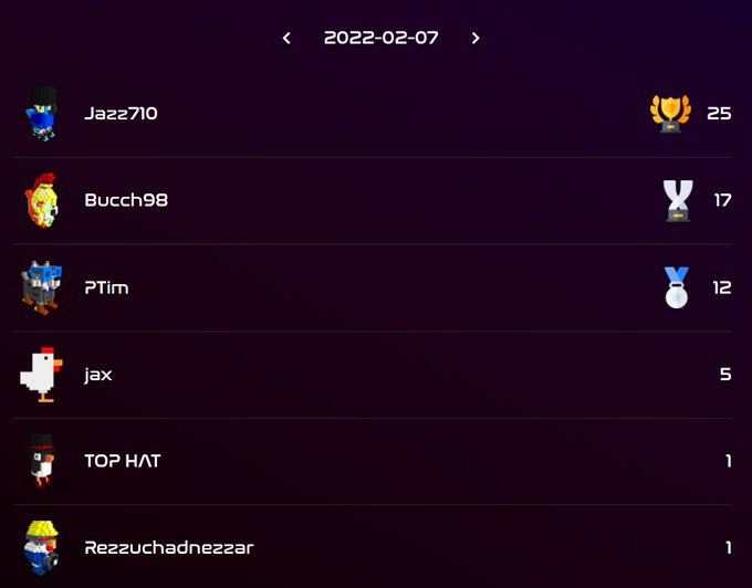 CryptopetsAR's tweet photo. GM fam, our first LB challenge ended at 12am UTC 🥳

BETTING:                   FREE: 

- JAZZ 0.75 #Sol        - VAESOLI 0.5 #Sol 
- BUCCH 0.375 #Sol - BITCOIN KITTY 0.25 #Sol 
- PTIM 0.1875 #Sol    - DOG TO BUSAN 0.125 #Sol 

Join the spacebar gang here👉https://t.co/ec9fBWkWOS https://t.co/DGc8UJJXCG