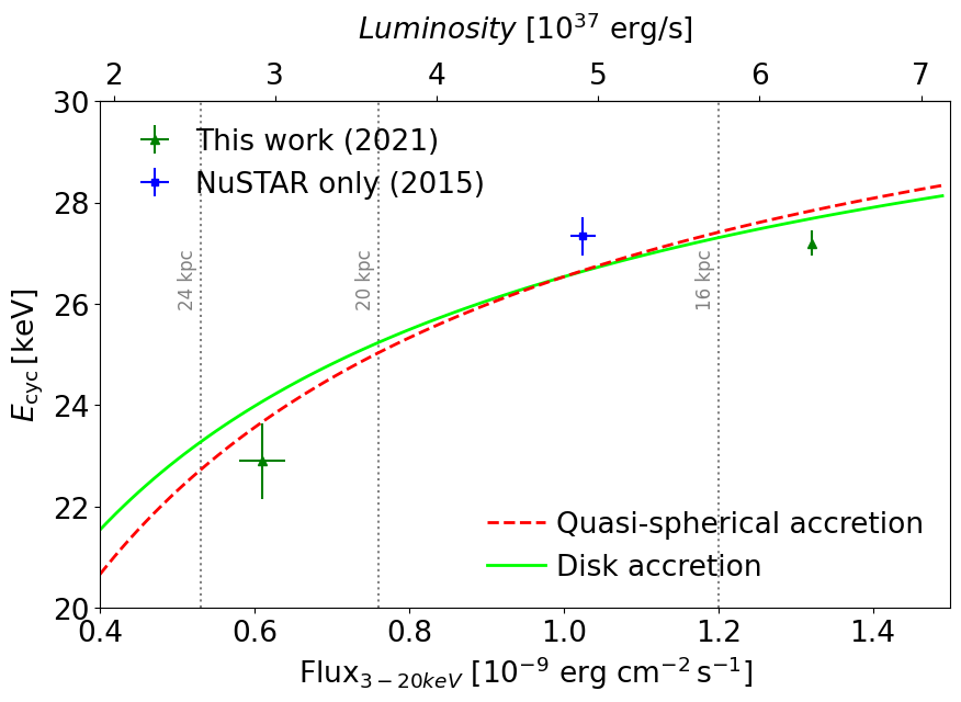Xtian_Malacaria's tweet photo. I'm so proud of our new paper now accepted on #ApJ!

A fleet of X-ray telescopes #NICER @NuSTAR_Science @NASASwift @AstroSat3 in collaboration w/ #XMAG colleagues @BIGfalke @pragati2707 et many al.!

Come&amp;see how it feels when it's #accretingontheedge:

https://t.co/lzA8pdh99U https://t.co/MKDwbjCuP5