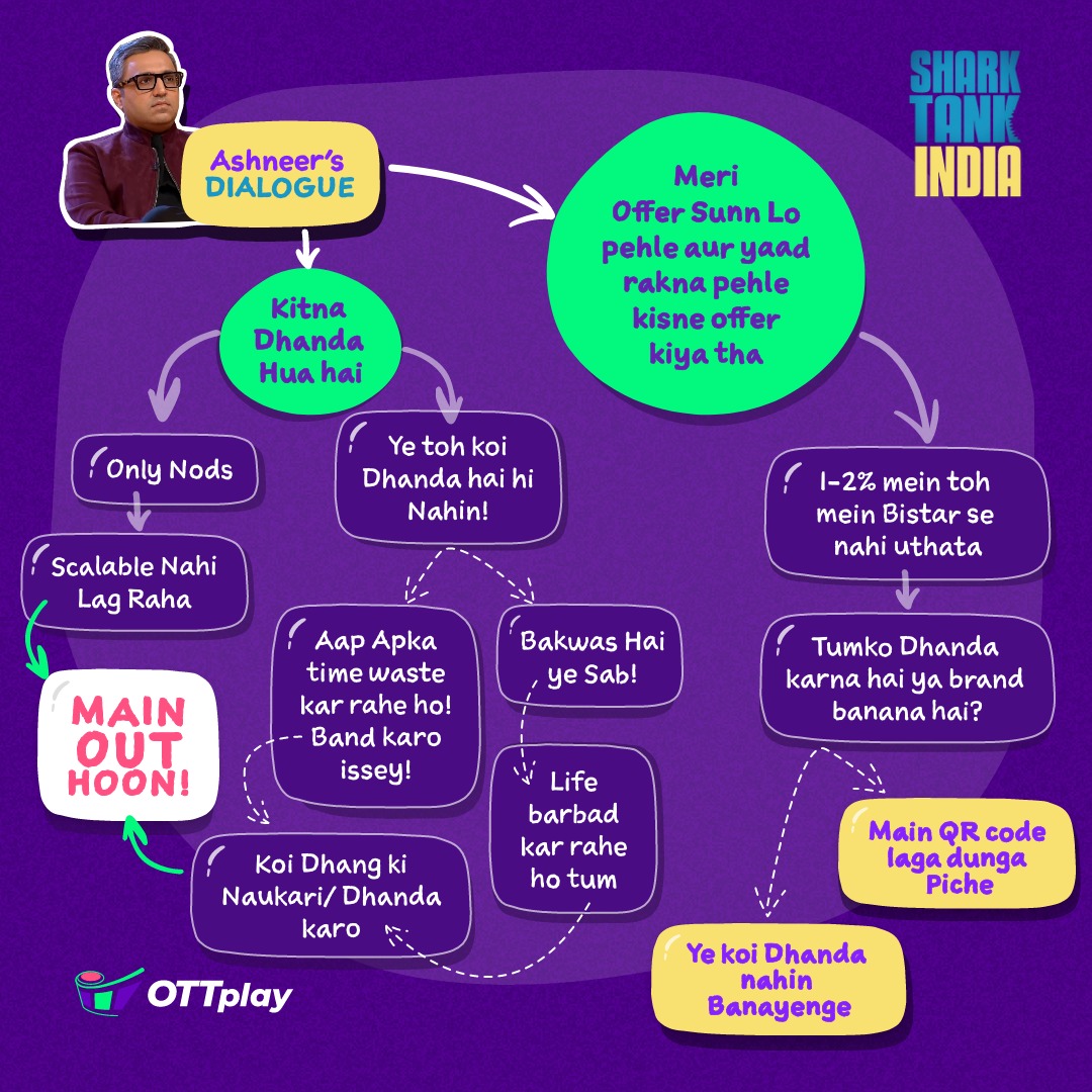 ottplayapp's tweet photo. How to be a Shark Tank India judge 101 
@Ashneer_Grover @namitathapar @SonyLIV  @sharktankindia 
#SharkTankIndia #SharkTankIndiaOnSonyTV #SharkTankIndiamemes #SharkTank #whattowatch https://t.co/1n3DCh1Mol
