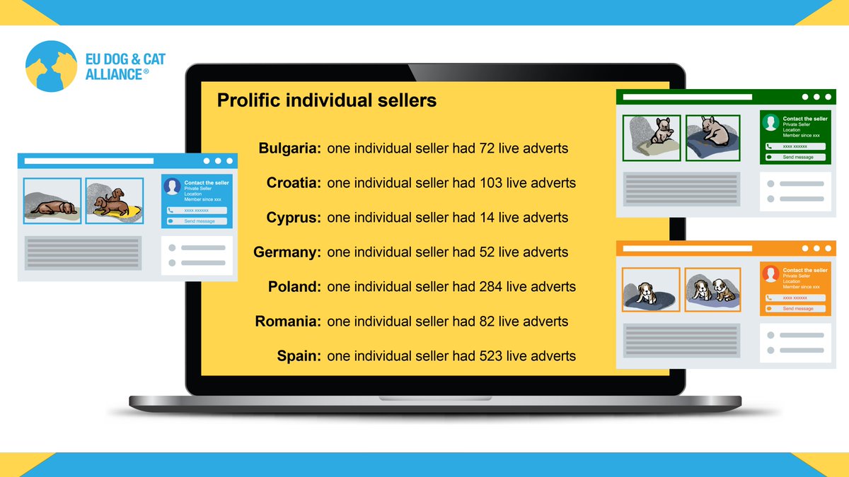 EUdogsandcats's tweet photo. Did you know that #EUPAAG found prolific individual sellers across the 🇪🇺? Including one seller in 🇪🇸 with 523 live adverts!

Joined up regulation is needed across the EU to better control this market. 👇

https://t.co/BwgZ8L4Ild https://t.co/DljWqNdpo8