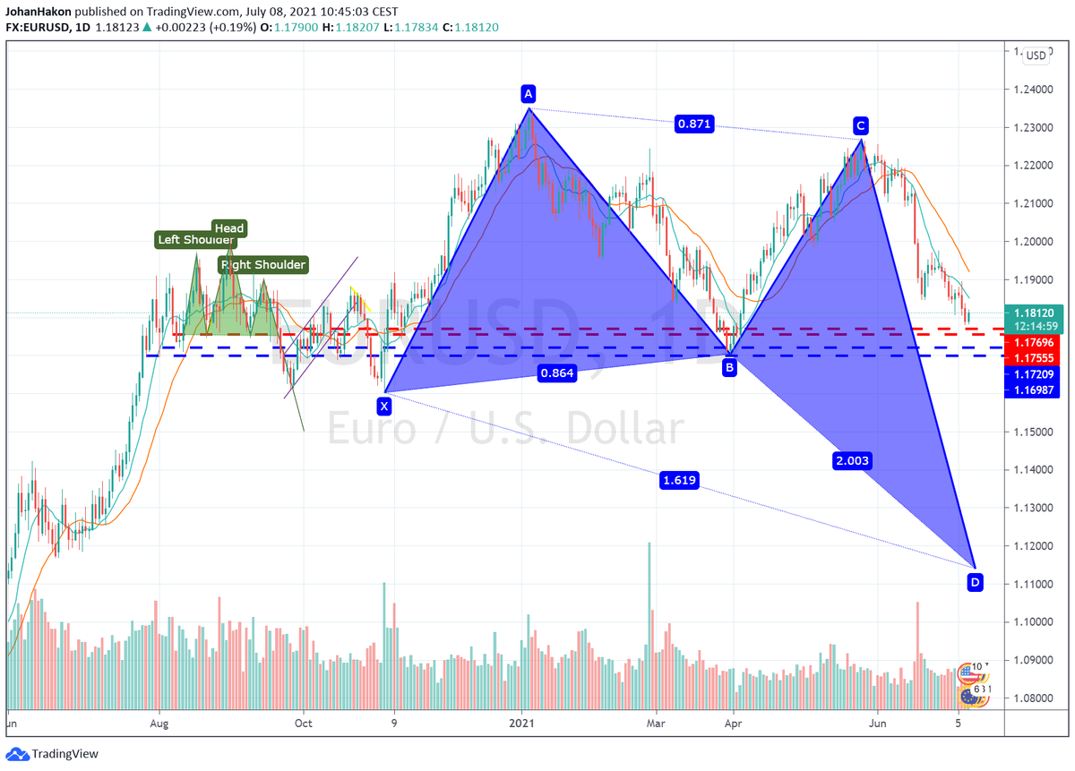JohanHakon's tweet photo. Step 1:
Draw, plan and enter short. 
Place order to reverse position to long at D.
$EURUSD https://t.co/HdCAjVqDjF