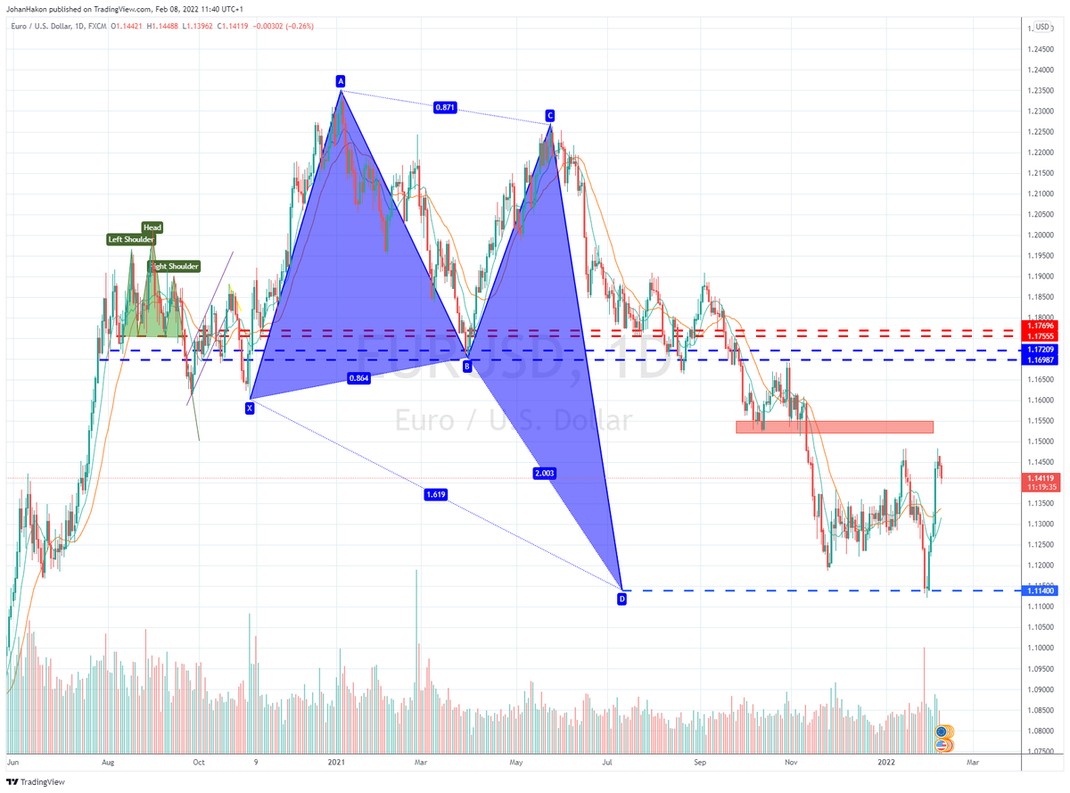 JohanHakon's tweet photo. Step 2: 
Wait for 7 months for a perfect hit of D.
$EURUSD https://t.co/C6hk5wTsOG
