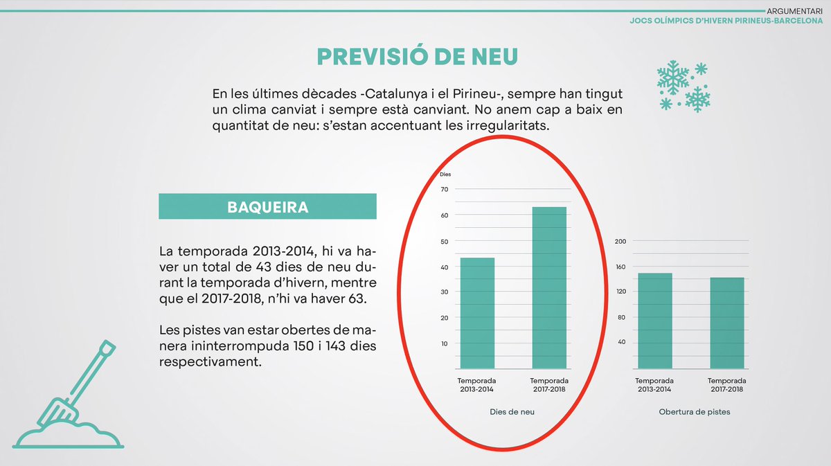 BernatLavaquiol's tweet photo. 🔴 Es filtra l'argumentari de @JuntsXCat basat en el negacionisme climàtic al més pur estil Trumpista per colar-nos els Jocs d'Hivern al 2030. 

Un macroesdeveniment envoltat d'opacitat, que reforçarà les feines temporals i precàries de la classe treballadora.👇 https://t.co/bgO1XDO0nx