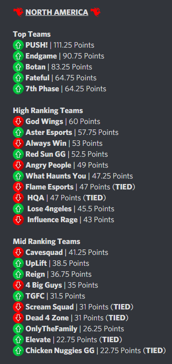 GLXYNewstate's tweet photo. Weekly Ranking Updates!
NA (Week 2/1/2022) - (2/8/2022) https://t.co/cQ5vSZJ2wT