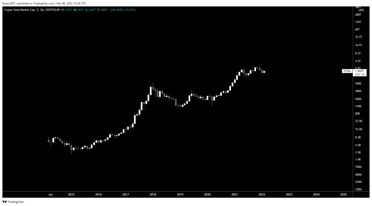 galaxyBTC's tweet photo. This is the "crypto total market cap" on the monthly timeframe.

Meaning $BTC &amp; #altcoins compressed in a single chart.

There is nothing bearish about it, the recent dip was just discomfort for holders. If you managed to survive and not sell the bottom you are in for a nice ride https://t.co/pIa47Q1lZW