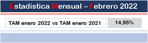 afme_es's tweet photo. Enero mantiene la tendencia positiva de las ventas del sector 👉https://t.co/J0CcDfNpdw https://t.co/tkxYxayyVd