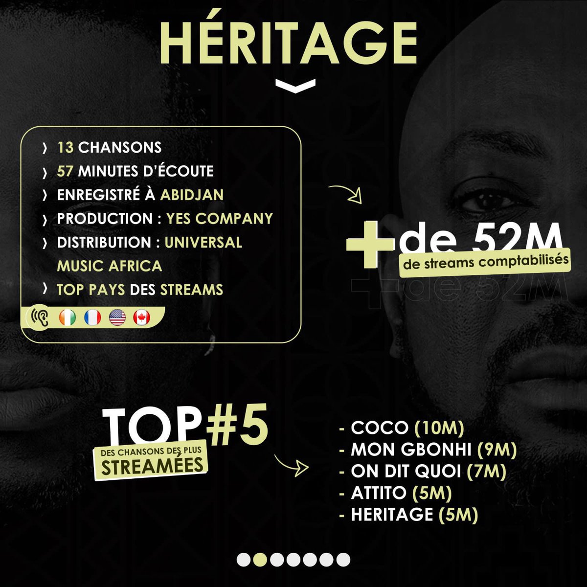U_M_Africa's tweet photo. Gros focus sur l'album "#Heritage" de @YodeSiro 😉, En zouglou ça réussit toujours 👍🏾 Disponible sur toutes les plateformes 🎧
👉🏾https://t.co/IpSNr5G05C
#YodeSiro #Zouglou https://t.co/9Qeifv3RAO
