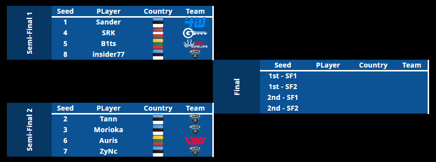 BalticTM's tweet photo. 🇱🇻🇱🇹🇪🇪Baltic Trackmania League Playoffs Will be taking place this Saturday.

Who do you think will be coming out of each of the Semi-Finals and who will be the Winner.

Make sure to tune in on 12.02.2022. @14:00 EET | 12:00 UTC for the Playoff Matches.

📺https://t.co/tOrAVAzPtb https://t.co/GW2YaDVMt6
