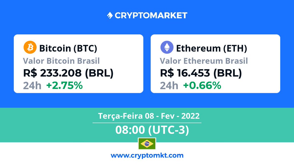 🇧🇷 Hoje, terça-feira, 8 de fevereiro #Bitcoin #btc é a #criptomoeda com a maior variação no #Brasil, dentro das últimas 24 horas. E você? Já têm as suas? cryptomkt.com/pt/bitcoin-bra…