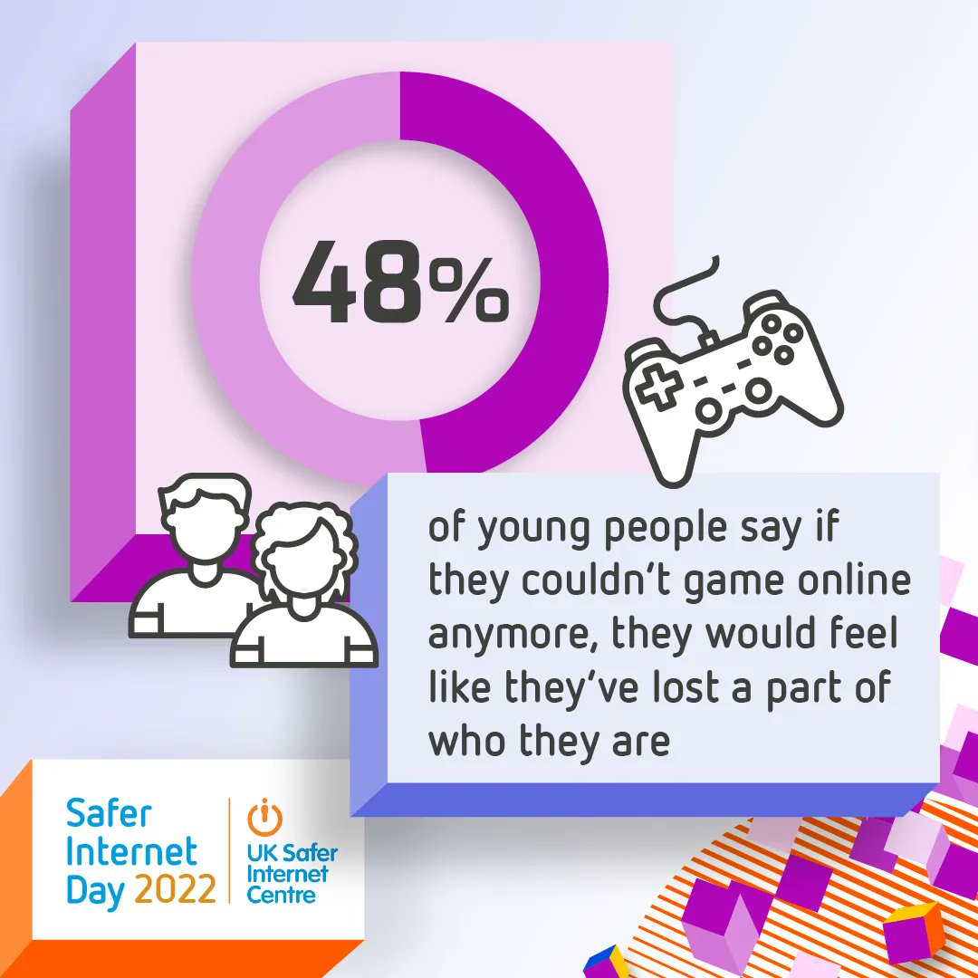 48% of young people say if they couldn't game online anymore, they would feel like they've lost a part of who they are. Read more in the #SaferInternetDay research saferinternet.org.uk/fun-and-games