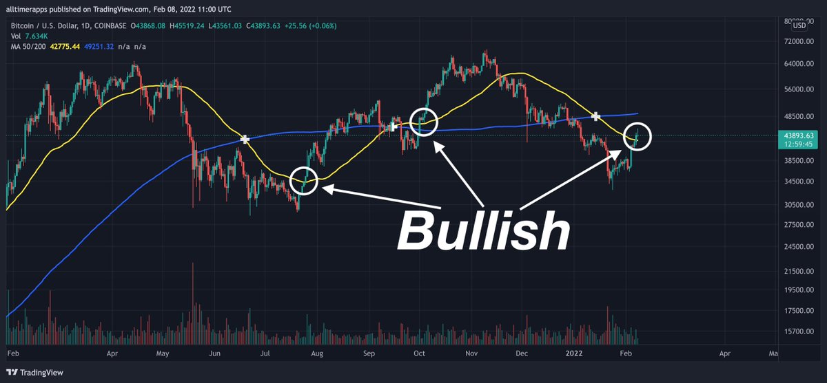 BitcoinArchive's tweet photo. #Bitcoin jumped over the 50 Day moving average.

This has been very bullish the last 3 times it made a decisive crossover. 🚀 https://t.co/5RHK16h5sE