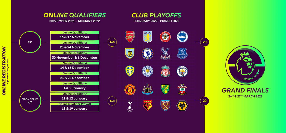 BLASTEsports's tweet photo. BLAST x @EASPORTSFIFA to produce the 2021/22 instalment of the ePremier League!

💥 All 20 clubs represented in the tournament
��� £100,000 prize pool
💥 Brand-new online format 
💥 Elevated live event experience for March’s ePL Grand Final

Read more: https://t.co/xNVtJBepxZ https://t.co/diNDFWum4d