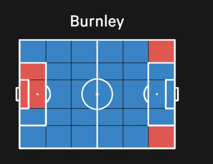 SlugManc's tweet photo. @johnspacemuller @PJBuckingham The state of Burnley, keeper cant even keep hold of the ball in his own box https://t.co/knR6B8ysKj