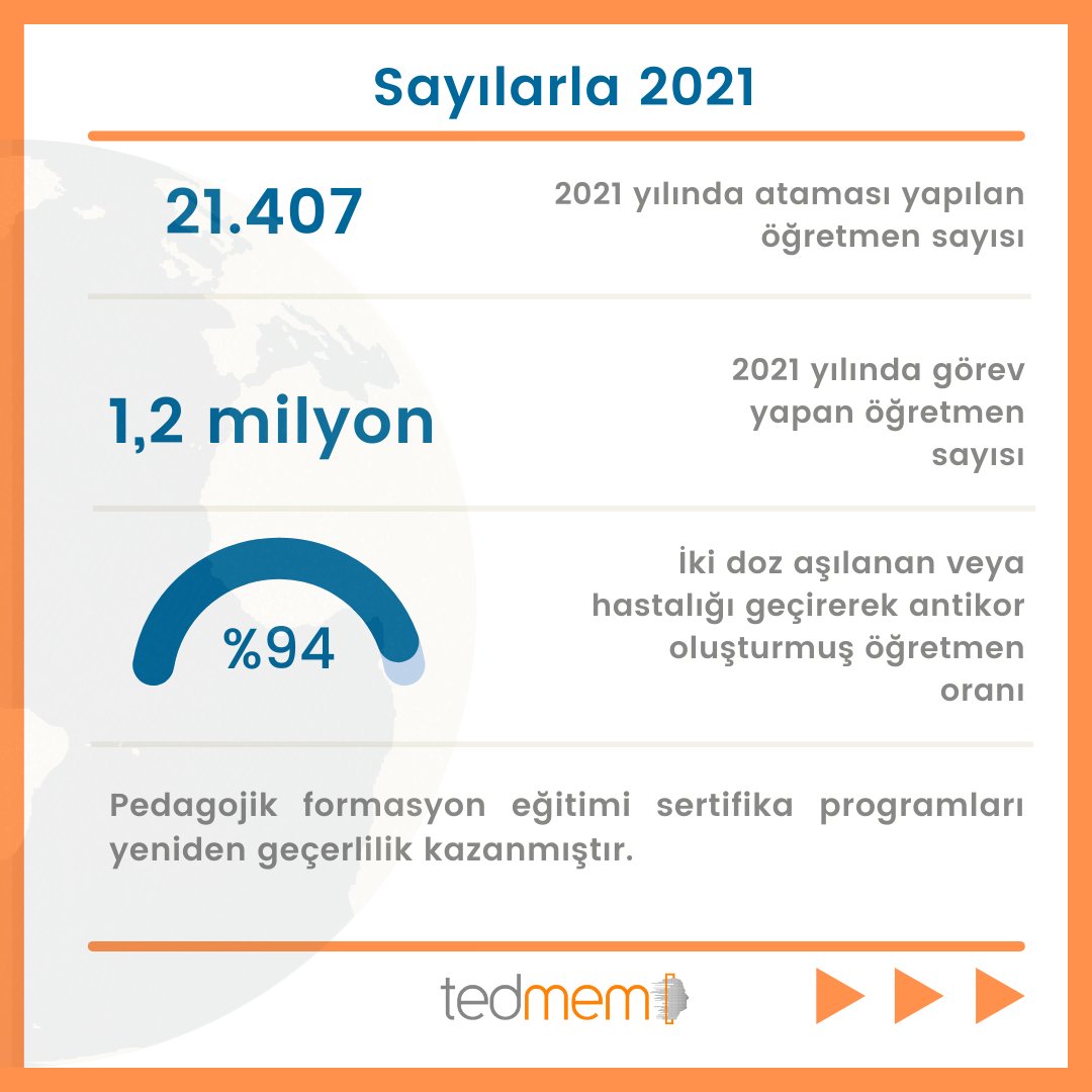 tedmem's tweet photo. 2021 Eğitim Değerlendirme Raporumuzun Öğretmenlik ve Mesleki Süreç bölümünden öne çıkan başlıklar👇
#tedmem #egitim https://t.co/DUey9j4K8f