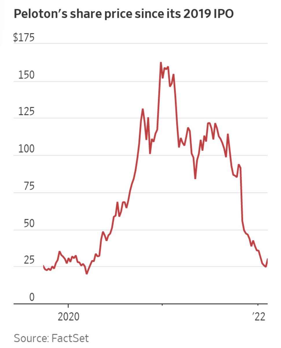 garyblack00's tweet photo. We have no horse in the $PTON race but just seems that when the founder/CEO steps down (remains Chair), appoints the former CFO of Spotify (not a product guy) in his late-60s as new CEO, and cuts 20% of corp positions, the company is more likely to be sold (PTON -80% past year). https://t.co/wmN8DhrwLM