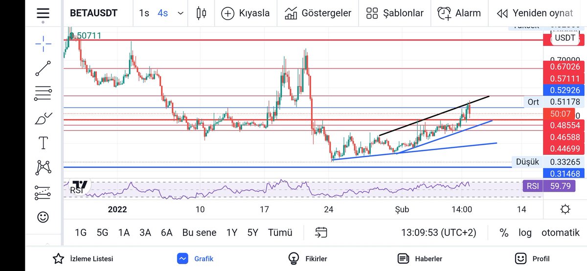 Coinbazzzz's tweet photo. #BETA Kanal içinde devam ediyor 048.50 desteği sağlam #betasafe #betafebruary https://t.co/gzRN6fzkgb